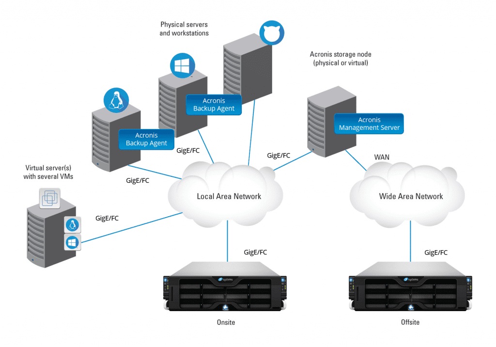 All servers перевод. Сервер схема. Сервер резервного копирования. Архитектура с виртуальным сервером. Схема бэкап-сервер.