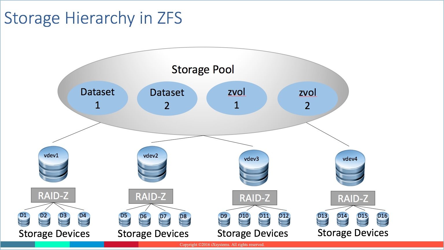 Установка zfs на raid