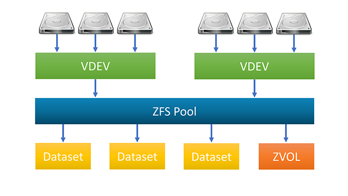 Overview of Datasets and Snapshots in FreeNAS