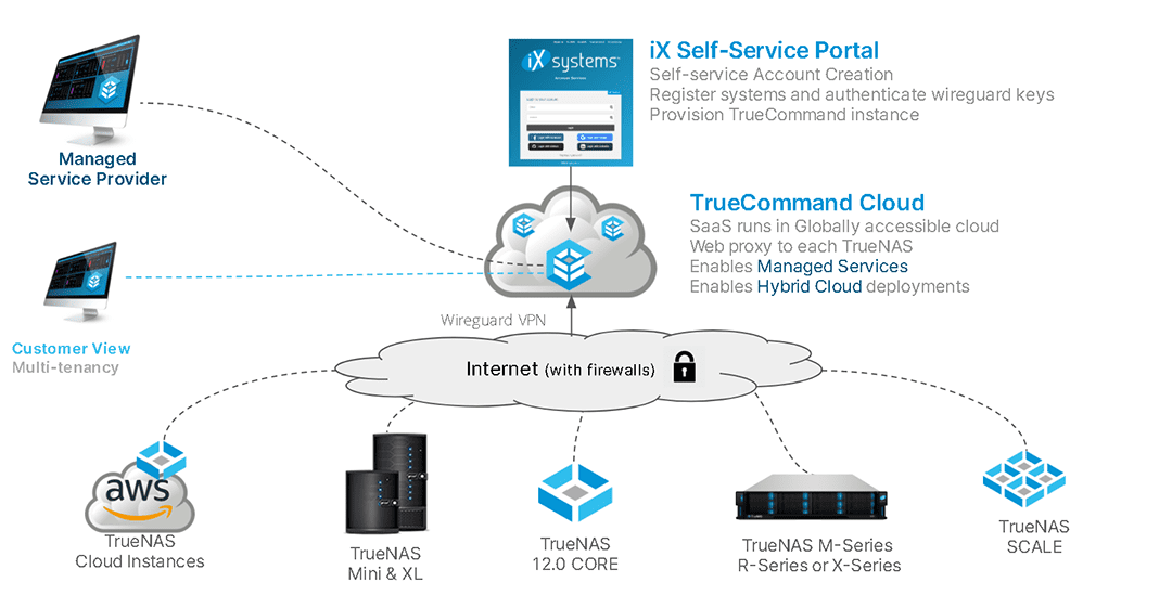 iXsystems Introduces TrueNAS Hybrid Cloud Management SaaS for MSPs