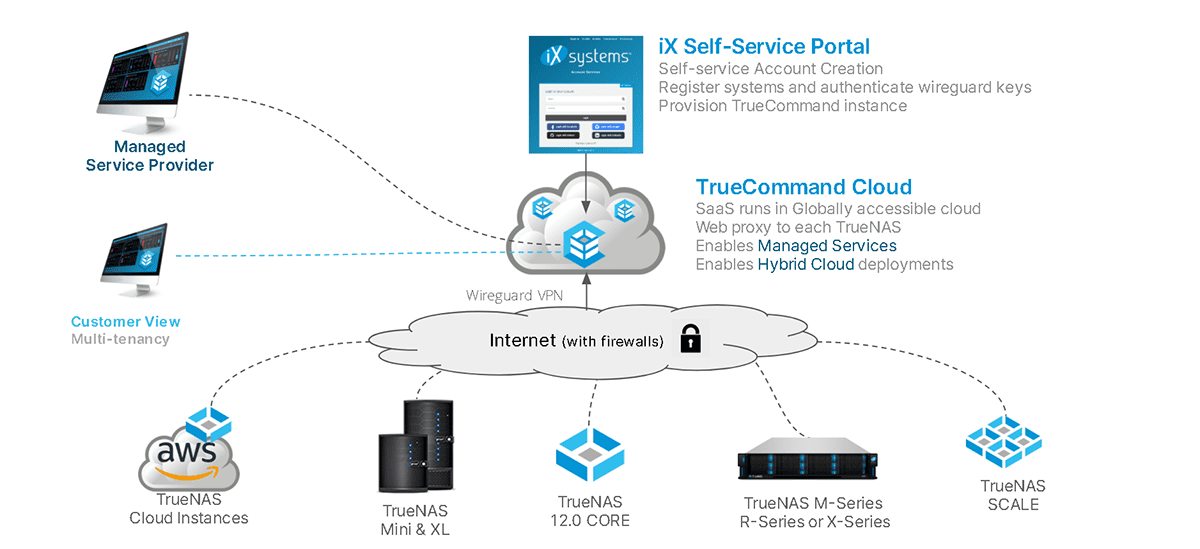 iXsystems Introduces TrueNAS Hybrid Cloud Management SaaS for MSPs ...