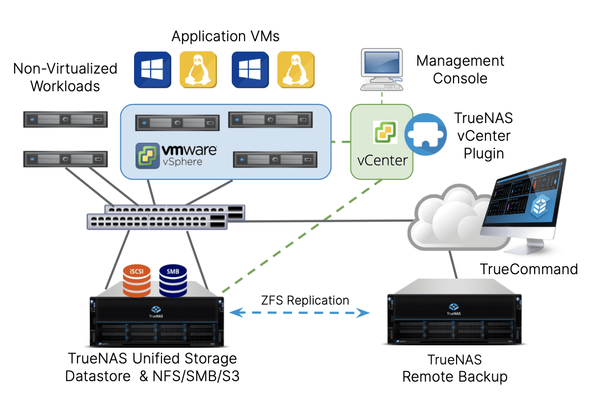 Vmware virtualization. TRUENAS. Сетевой мост TRUENAS. TRUENAS схема. TRUENAS консоль.